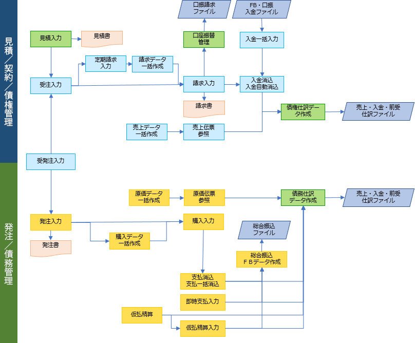 販売管理システムally ディータイド