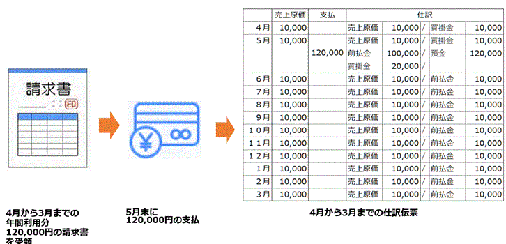 期間按分と前払金の仕訳イメージ