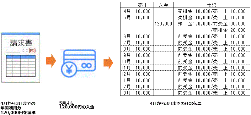 期間按分と前受金の仕訳イメージ